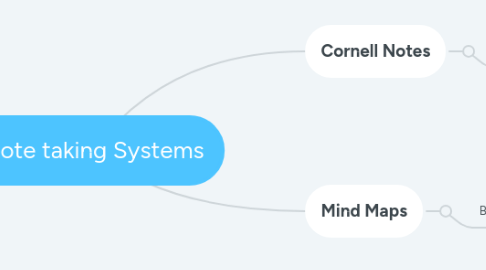 Mind Map: Note taking Systems