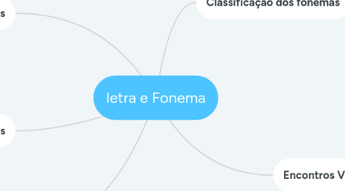 Mind Map: letra e Fonema