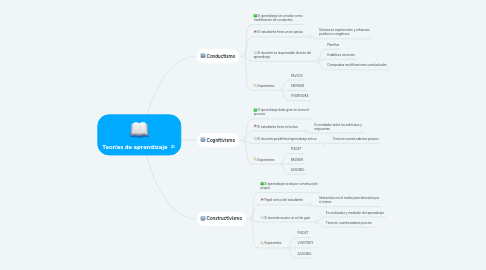 Mind Map: Teorías de aprendizaje