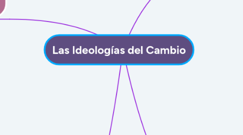 Mind Map: Las Ideologías del Cambio