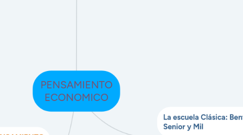 Mind Map: PENSAMIENTO ECONOMICO