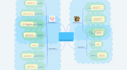 Mind Map: Desafios Organizacionales