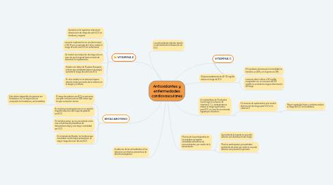 Mind Map: Antioxidantes y enfermedades cardiovasculares