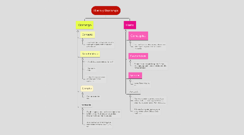 Mind Map: Hiato y Diptongo