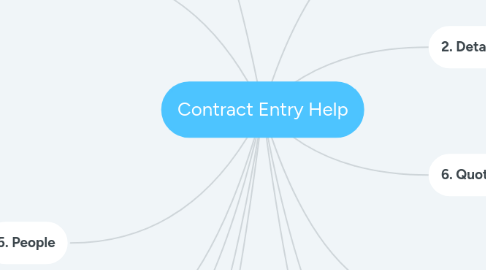 Mind Map: Contract Entry Help