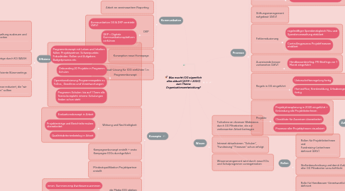 Mind Map: Was macht IOG eigentlich alles aktuell (2019 + 2020) zum Thema Organisationsentwicklung?