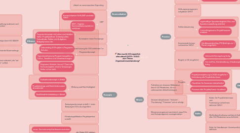 Mind Map: Was macht IOG eigentlich alles aktuell zum Thema Organisationsentwicklung?