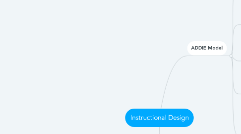 Mind Map: Instructional Design