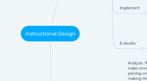 Mind Map: Instructional Design