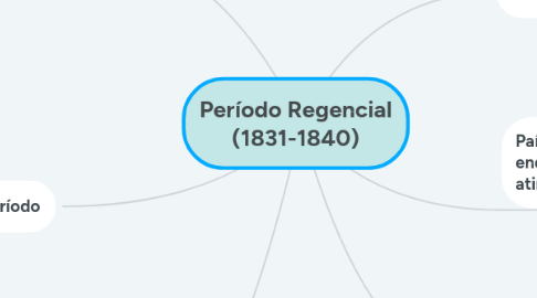 Mind Map: Período Regencial (1831-1840)