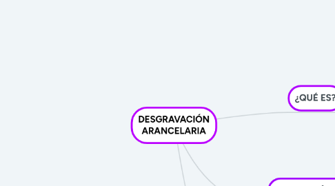 Mind Map: DESGRAVACIÓN ARANCELARIA