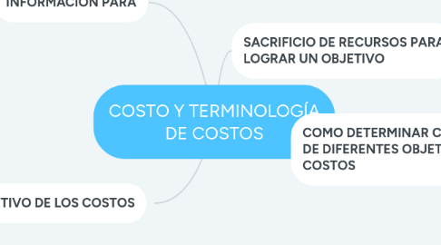 Mind Map: COSTO Y TERMINOLOGÍA DE COSTOS