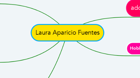 Mind Map: Laura Aparicio Fuentes