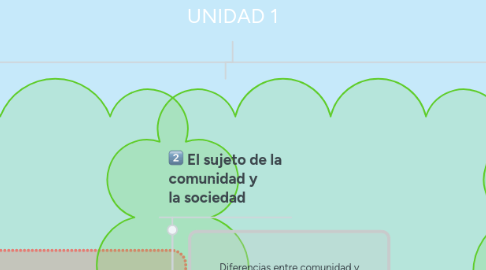 Mind Map: UNIDAD 1