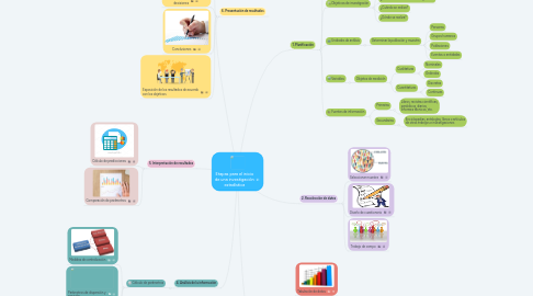 Mind Map: Etapas para el inicio de una investigación estadística