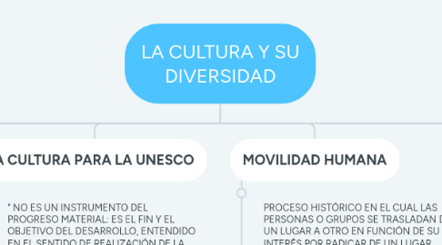 Mind Map: LA CULTURA Y SU DIVERSIDAD