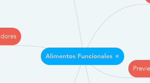 Mind Map: Alimentos Funcionales