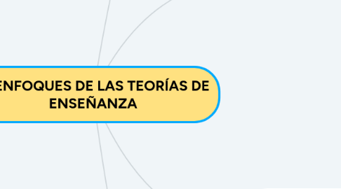 Mind Map: ENFOQUES DE LAS TEORÍAS DE ENSEÑANZA