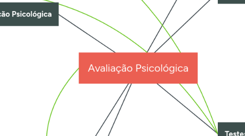 Mind Map: Avaliação Psicológica