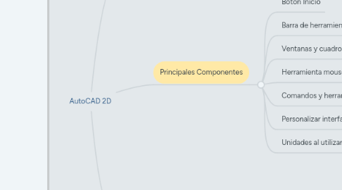 Mind Map: AutoCAD 2D