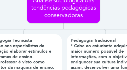 Mind Map: Análise sociológica das tendências pedagógicas conservadoras