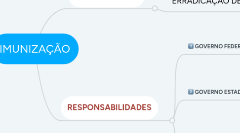 Mind Map: IMUNIZAÇÃO