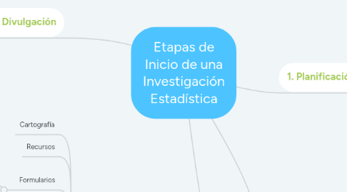 Mind Map: Etapas de Inicio de una Investigación Estadística