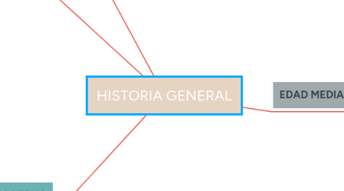 Mind Map: HISTORIA GENERAL