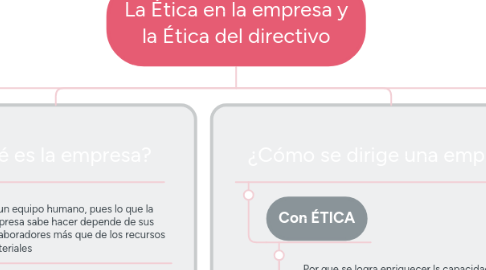 Mind Map: La Ética en la empresa y la Ética del directivo