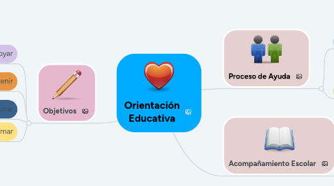 Mind Map: Orientación Educativa