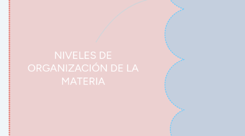 Mind Map: NIVELES DE ORGANIZACIÓN DE LA MATERIA