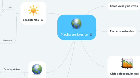 Mind Map: Medio ambiente