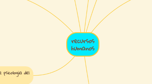 Mind Map: recursos humanos