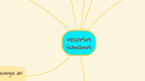 Mind Map: Unidad 1 - Psicología del Consumidor e introducción al Marketing