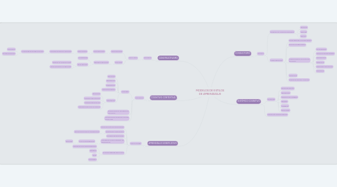 Mind Map: MODELOS DE ESTILOS DE APRENDIZAJE