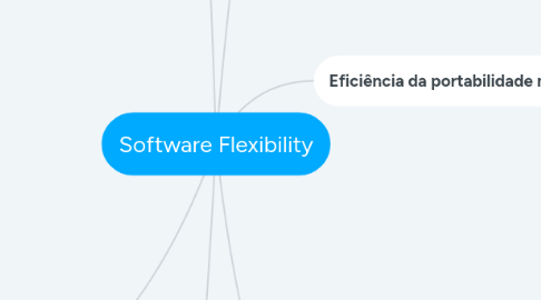 Mind Map: Software Flexibility