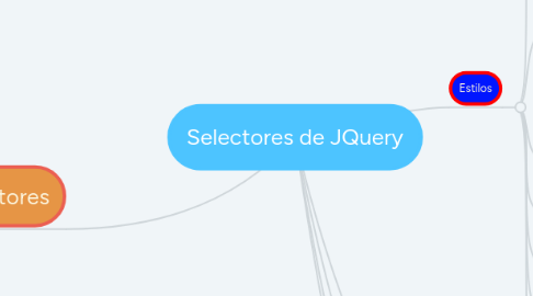 Mind Map: Selectores de JQuery