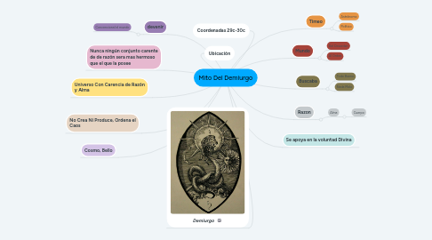 Mind Map: Mito Del Demiurgo