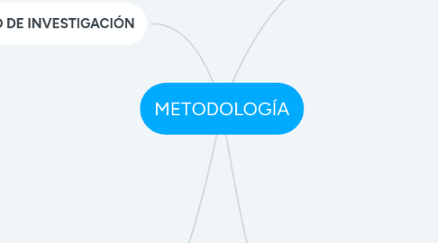 Mind Map: METODOLOGÍA