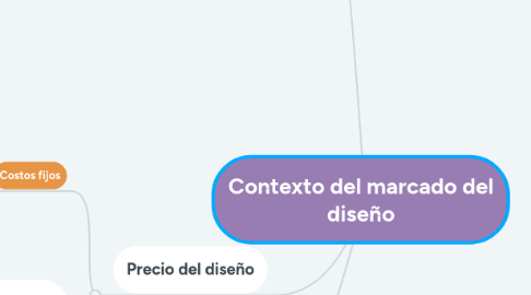 Mind Map: Contexto del marcado del diseño