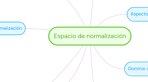 Mind Map: Espacio de normalización