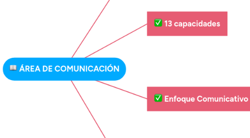 Mind Map: ÁREA DE COMUNICACIÓN