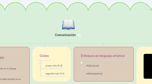 Mind Map: Comunicación