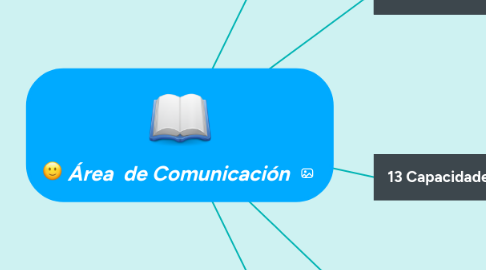 Mind Map: Área de Comunicación