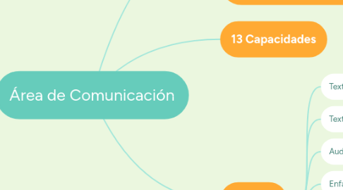 Mind Map: Área de Comunicación