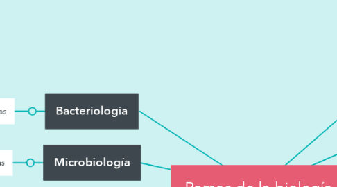 Mind Map: Ramas de la biología