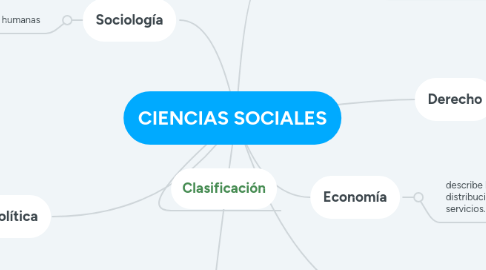 Mind Map: CIENCIAS SOCIALES