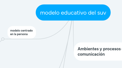 Mind Map: modelo educativo del suv