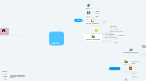 Mind Map: AUDITORÍA ADMINISTRATIVA