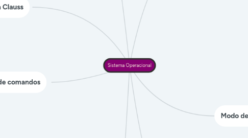 Mind Map: Sistema Operacional